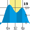 Sneeoosh Beach tide chart for Wednesday, January 19, 2022