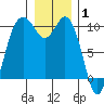 Sneeoosh Beach tide chart for Saturday, January 1, 2022