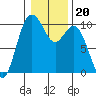 Sneeoosh Beach tide chart for Thursday, January 20, 2022