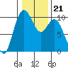 Sneeoosh Beach tide chart for Friday, January 21, 2022