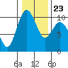 Sneeoosh Beach tide chart for Sunday, January 23, 2022