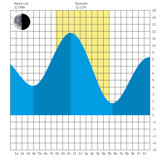 Sneeoosh Beach tide chart for Tuesday, January 25, 2022