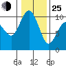 Sneeoosh Beach tide chart for Tuesday, January 25, 2022