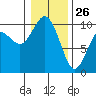 Sneeoosh Beach tide chart for Wednesday, January 26, 2022