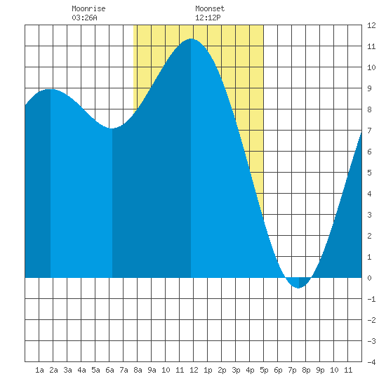 Sneeoosh Beach tide chart for Thursday, January 27, 2022
