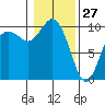 Sneeoosh Beach tide chart for Thursday, January 27, 2022