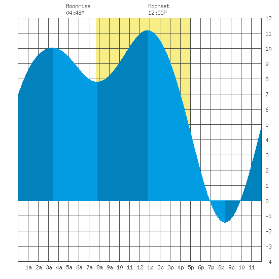 Sneeoosh Beach tide chart for Friday, January 28, 2022