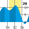 Sneeoosh Beach tide chart for Friday, January 28, 2022