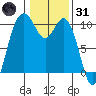 Sneeoosh Beach tide chart for Monday, January 31, 2022