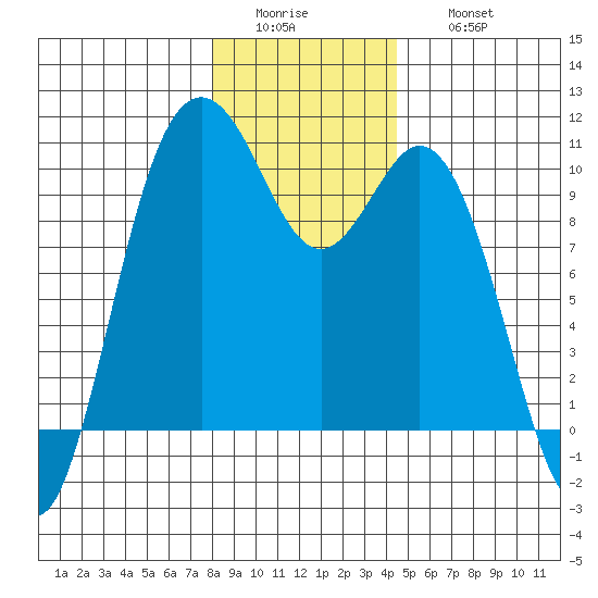 Sneeoosh Beach tide chart for Tuesday, January 4, 2022