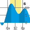 Sneeoosh Beach tide chart for Thursday, January 6, 2022