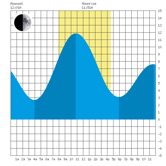 Sneeoosh Beach tide chart for Sunday, January 9, 2022
