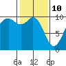 Sneeoosh Beach tide chart for Thursday, February 10, 2022