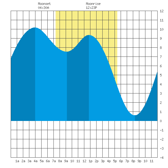 Sneeoosh Beach tide chart for Friday, February 11, 2022