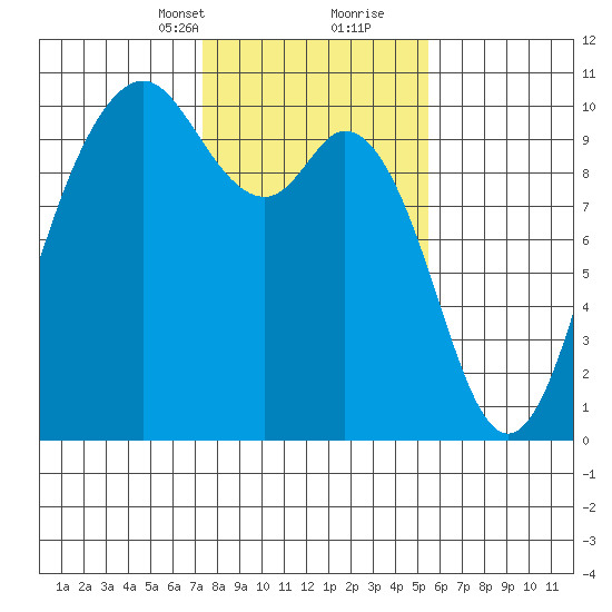 Sneeoosh Beach tide chart for Saturday, February 12, 2022
