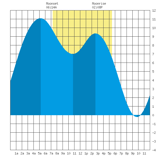 Sneeoosh Beach tide chart for Sunday, February 13, 2022