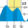 Sneeoosh Beach tide chart for Sunday, February 13, 2022