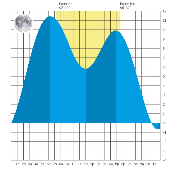 Sneeoosh Beach tide chart for Wednesday, February 16, 2022