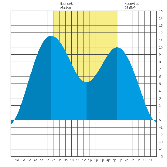 Sneeoosh Beach tide chart for Thursday, February 17, 2022