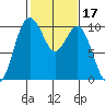 Sneeoosh Beach tide chart for Thursday, February 17, 2022