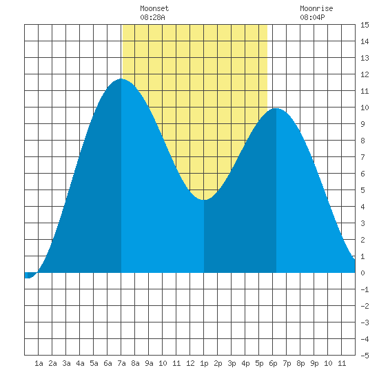 Sneeoosh Beach tide chart for Friday, February 18, 2022