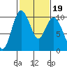Sneeoosh Beach tide chart for Saturday, February 19, 2022