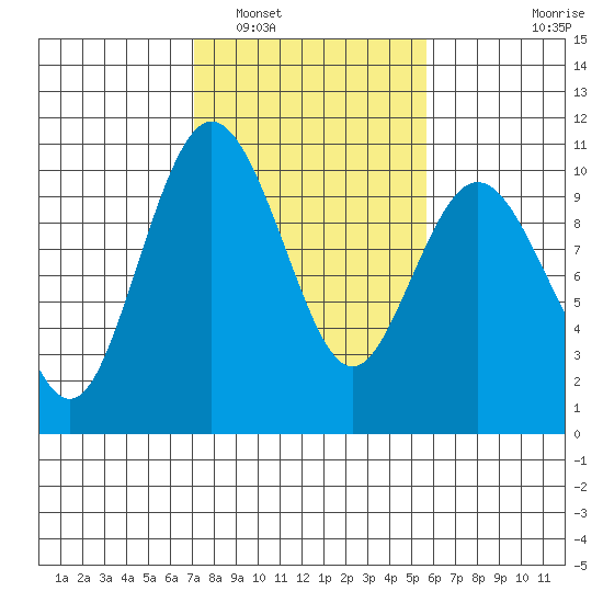 Sneeoosh Beach tide chart for Sunday, February 20, 2022