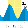 Sneeoosh Beach tide chart for Monday, February 21, 2022