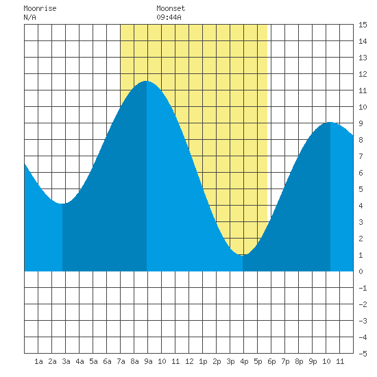 Sneeoosh Beach tide chart for Tuesday, February 22, 2022