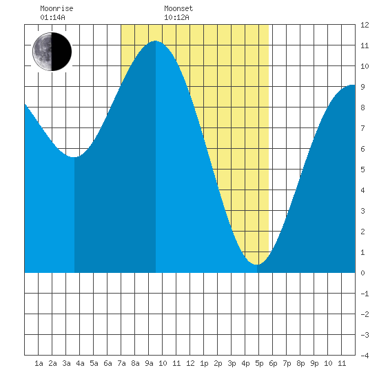 Sneeoosh Beach tide chart for Wednesday, February 23, 2022