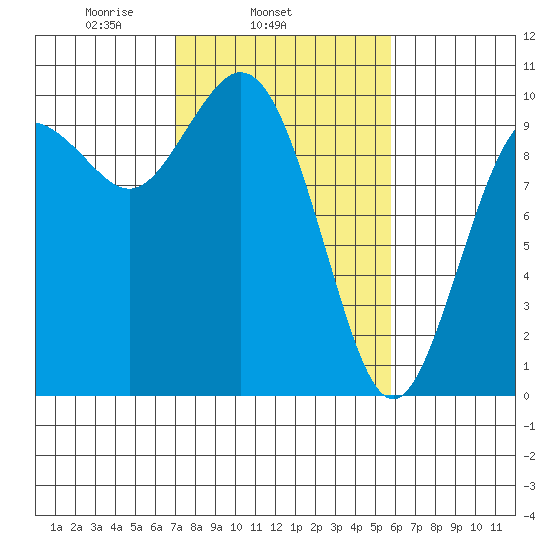 Sneeoosh Beach tide chart for Thursday, February 24, 2022