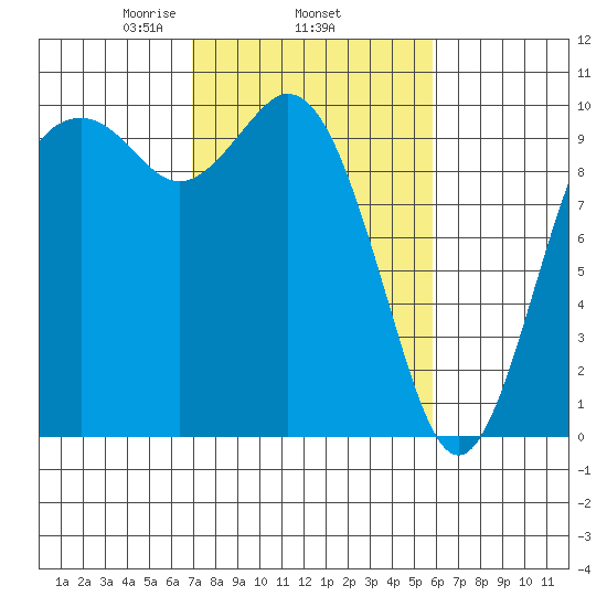 Sneeoosh Beach tide chart for Friday, February 25, 2022