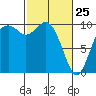 Sneeoosh Beach tide chart for Friday, February 25, 2022