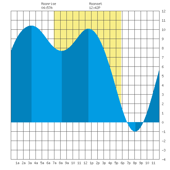 Sneeoosh Beach tide chart for Saturday, February 26, 2022