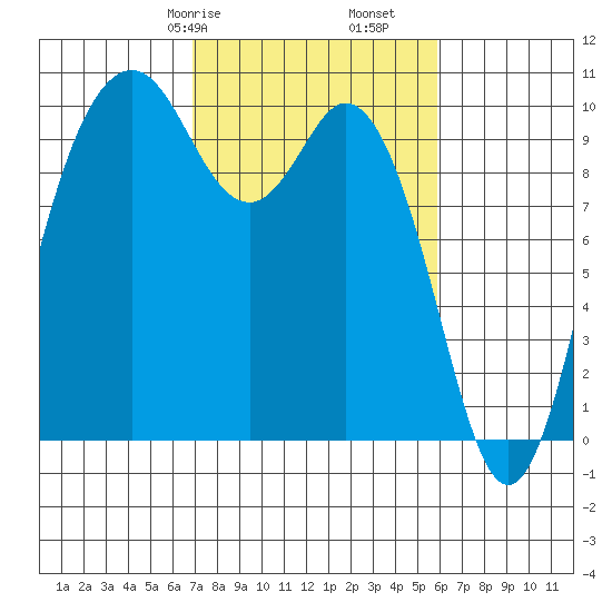 Sneeoosh Beach tide chart for Sunday, February 27, 2022
