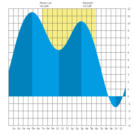 Sneeoosh Beach tide chart for Monday, February 28, 2022