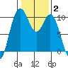 Sneeoosh Beach tide chart for Wednesday, February 2, 2022