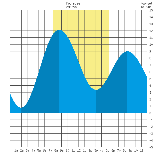 Sneeoosh Beach tide chart for Saturday, February 5, 2022