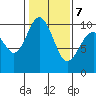 Sneeoosh Beach tide chart for Monday, February 7, 2022