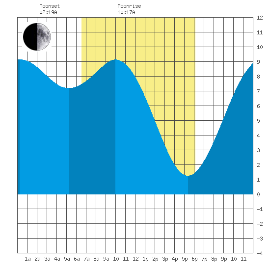 Sneeoosh Beach tide chart for Thursday, March 10, 2022