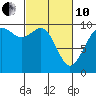 Sneeoosh Beach tide chart for Thursday, March 10, 2022