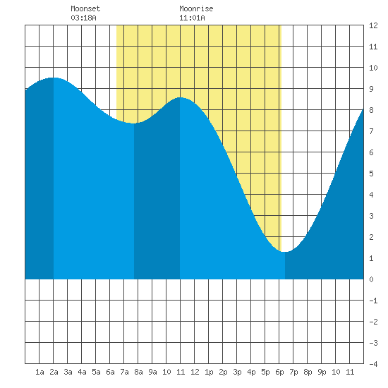 Sneeoosh Beach tide chart for Friday, March 11, 2022