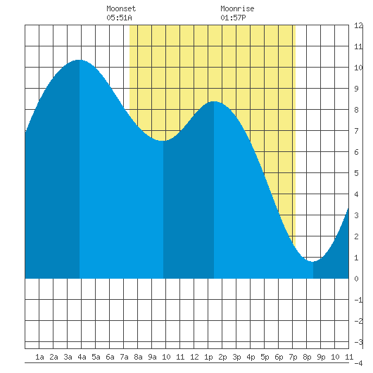 Sneeoosh Beach tide chart for Sunday, March 13, 2022