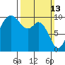 Sneeoosh Beach tide chart for Sunday, March 13, 2022