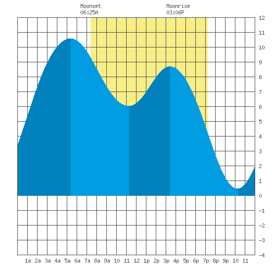 Sneeoosh Beach tide chart for Monday, March 14, 2022