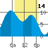 Sneeoosh Beach tide chart for Monday, March 14, 2022