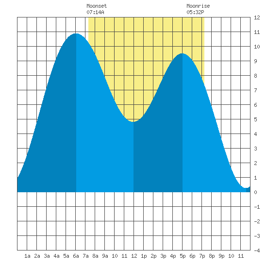 Sneeoosh Beach tide chart for Wednesday, March 16, 2022