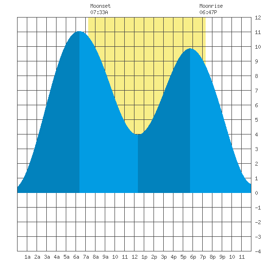 Sneeoosh Beach tide chart for Thursday, March 17, 2022