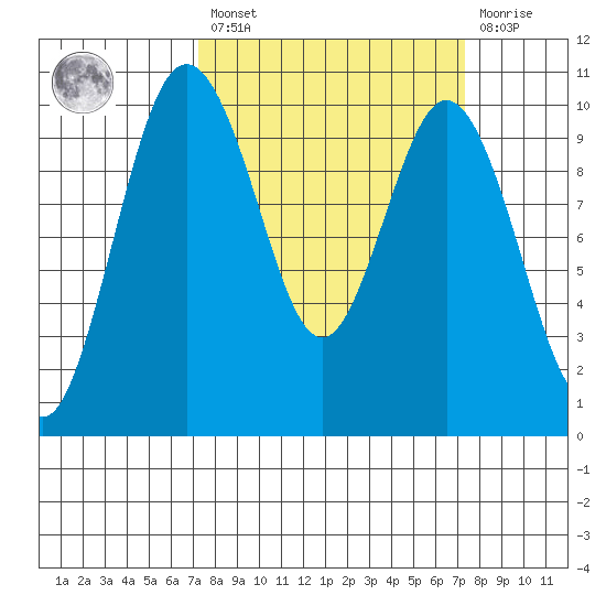 Sneeoosh Beach tide chart for Friday, March 18, 2022