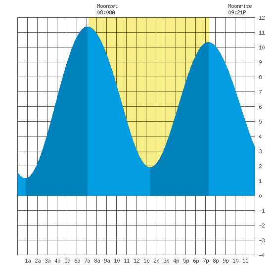 Sneeoosh Beach tide chart for Saturday, March 19, 2022